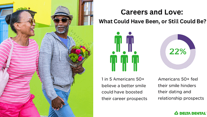 Careers and Love What Could Have Been, or Still Could Be? 1 in 5 Americans 50plus believe a better smile could have boosted their career prospects. Americans 50plus feel their smile hinders their dating and relationship prospects.