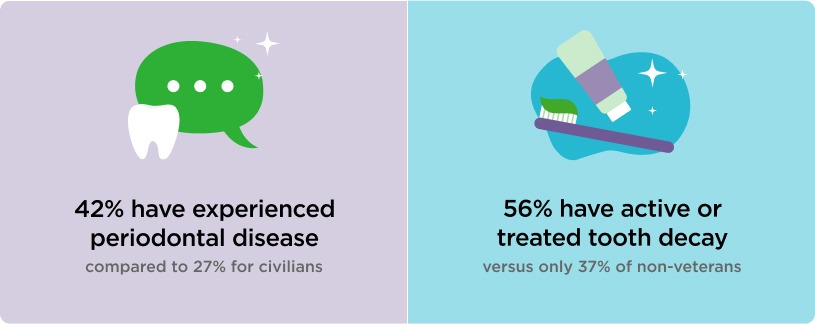 42% have experienced periodontal disease compared to 27% for civilians. 56% have active or treated tooth decayversus only 37% of non-Veterans.