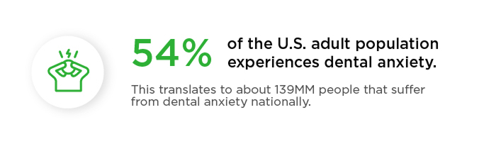 54% of the U.S. adult population experiences dental anxiety, translating to approximately 139 million people nationally.