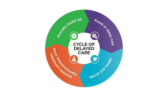 Graphic of the cycle of delayed care. Anxiety build up causes avoidance or delay of care, which leads to worse oral health, which results in more intensive/costly treatment required.