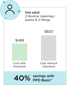 Graph 1 shows costs for one adult with two routine cleanings and exams and two fillings. The cost with insurance is $488; without insurance is $820, for a savings of 40% with PPO Basic coverage..