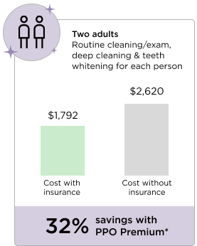 Graph 2 shows costs for two adults with a routine cleaning and exam, deep cleaning and teeth whitening for each person. The cost with insurance is $1,792; without insurance is $2,620, for a savings of 32% under the PPO Premium plan. 