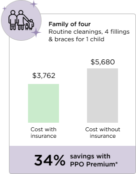 Graph 3 shows costs for a family of four who get routine cleanings, four fillings & braces for one child. The cost with insurance is $3,762; without insurance is $5,680, for a savings of 34% under the PPO Premium plan.