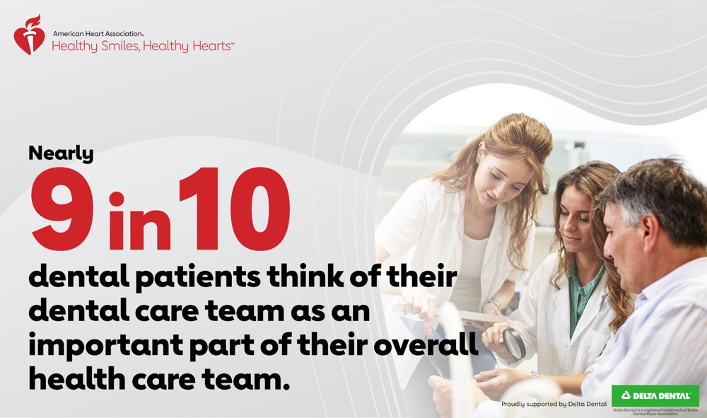 9 in 10 dental patients think of their dental care team as an important part of their overall health care team.