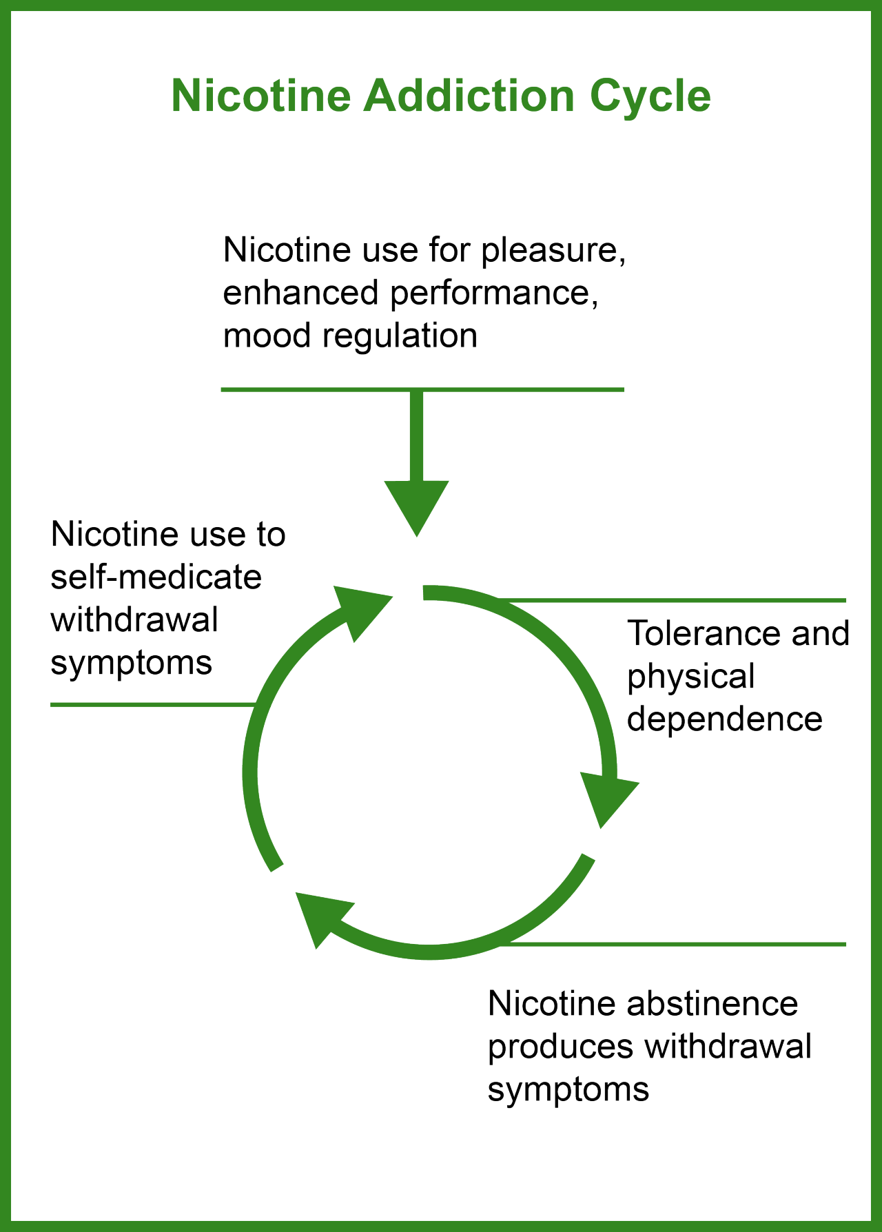 Users enter the Nicotine Addiction Cycle by using nicotine for pleasure, enhanced performance or mood regulation. The first step of the cycle is becoming increasingly nicotine tolerant and physically dependent. Step two is a choice to abstain from nicotine which results in withdrawal symptoms. Step three is using nicotine to treat or deal with withdrawal symptoms. The cycle restarts when users become nicotine tolerant and physically dependent again. 